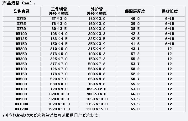 聚氨酯直埋保温管(图2) 聚氨酯直埋保温管(图2)